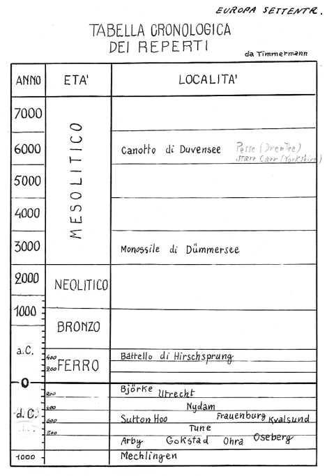 Europa settentrionale
Tabella cronologica dei reperti
(da Timmermann)