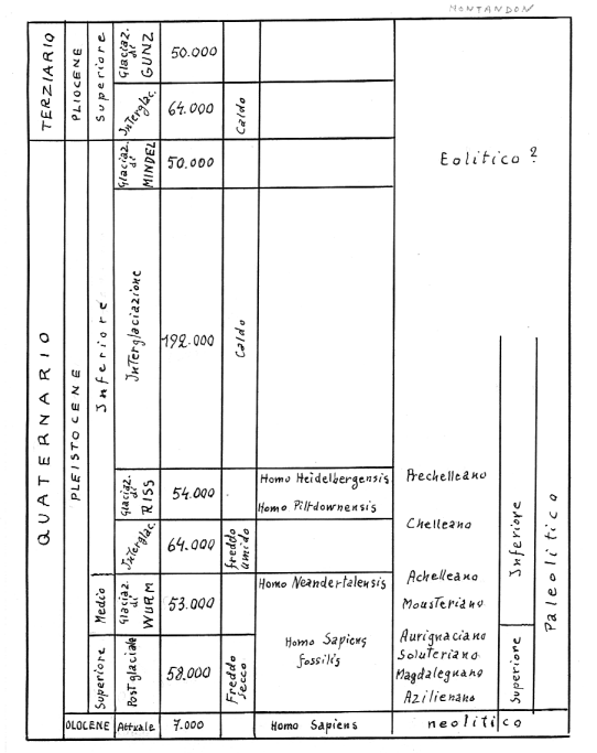 Ere geologiche
(Montandon)