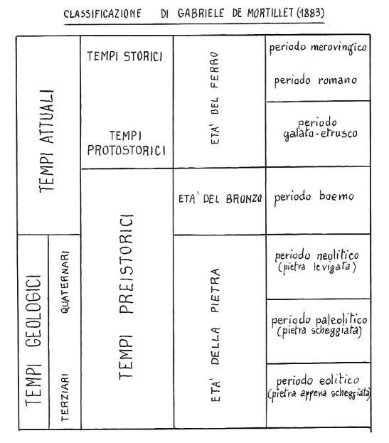 Classificazione di Gabriele de Mortillet (1883)