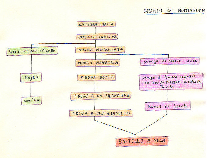 schema dell'etnologo svizzero Gerge Alexis Montadon